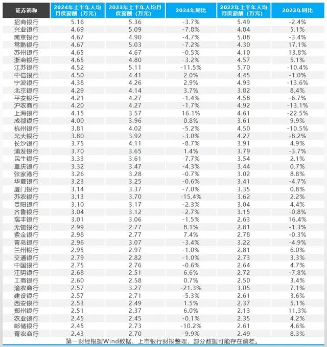 银行的人均薪酬_薪酬曝光银行人怎么处理_银行人半年薪酬曝光