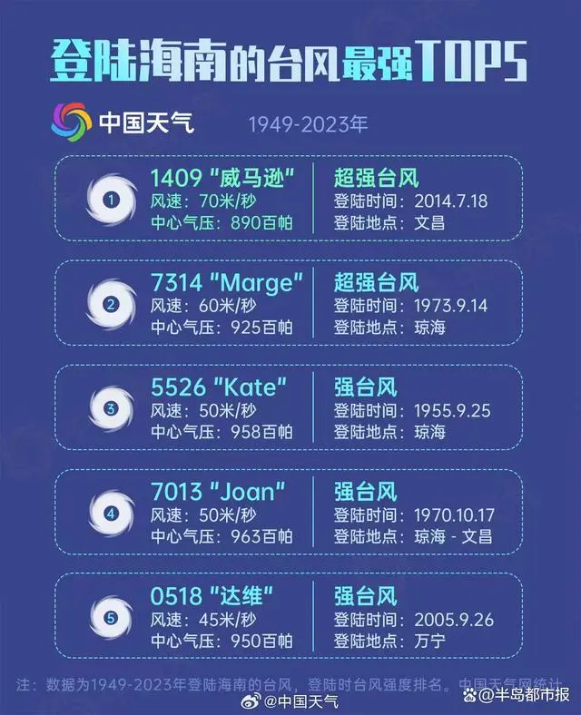 摩羯风评_超强台风摩羯_台风“摩羯”为何来势凶猛？