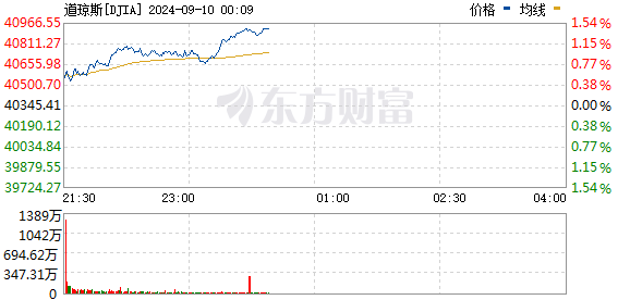 R图 DJIA_0