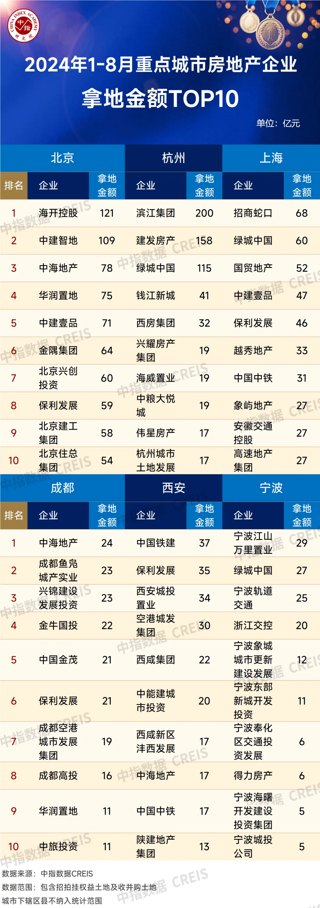 2024年1-8月全国房地产企业拿地TOP100排行榜