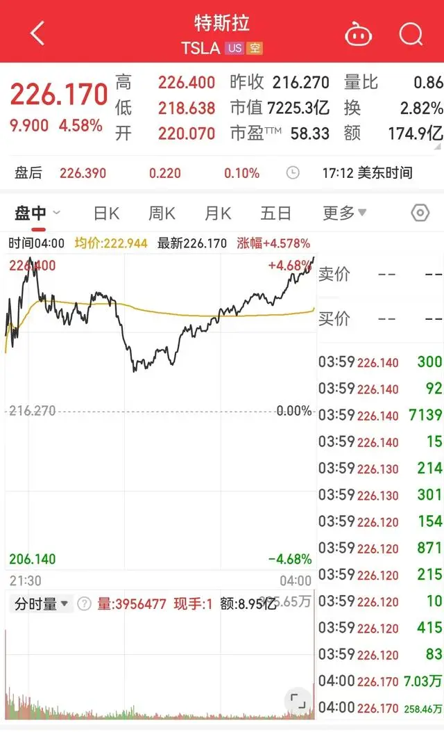 特斯拉破7000亿市值_特斯拉市值一夜大增2250亿元_市值蒸发1.7万亿的特斯拉