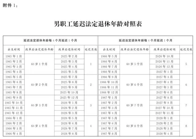 延迟退休年龄对照表_延迟退休年龄表_延迟退休年龄对照表一览表