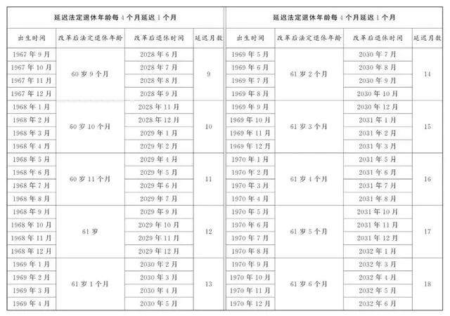 延迟退休年龄对照表一览表_延迟退休年龄对照表_延迟退休年龄表