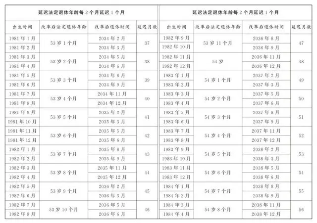 延迟退休年龄表_延迟退休年龄对照表一览表_延迟退休年龄对照表