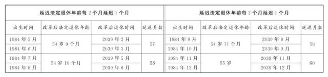 延迟退休年龄表_延迟退休年龄对照表_延迟退休年龄对照表一览表