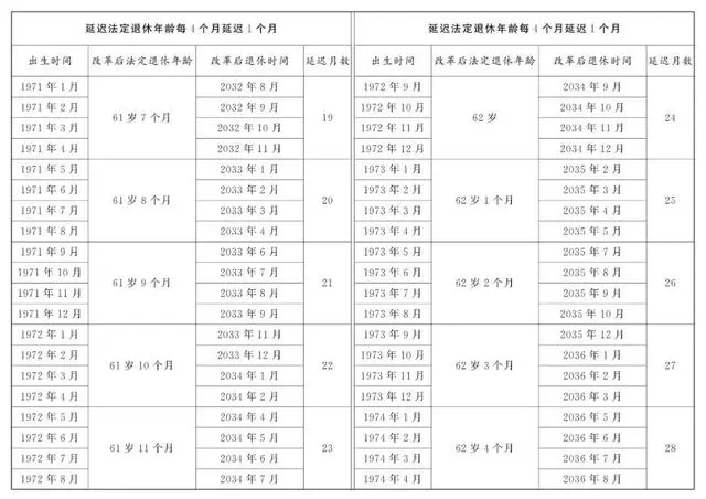 延迟退休年龄对照表一览表_延迟退休年龄对照表_延迟退休年龄表