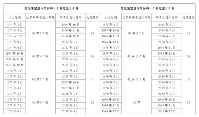 延迟退休年龄对照表一览表_延迟退休年龄表_延迟退休年龄对照表