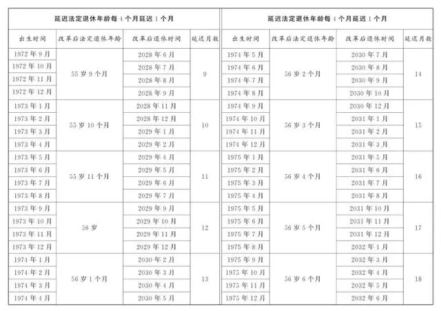 延迟退休年龄表_延迟退休年龄对照表_延迟退休年龄对照表一览表