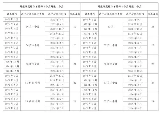 延迟退休年龄表_延迟退休年龄对照表_延迟退休年龄对照表一览表