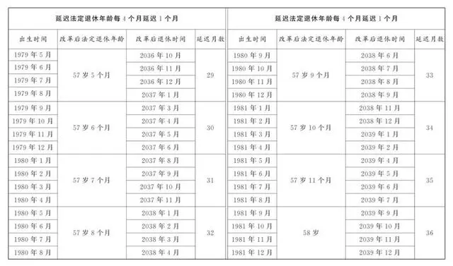 延迟退休年龄表_延迟退休年龄对照表_延迟退休年龄对照表一览表