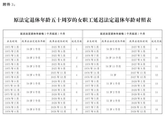 延迟退休年龄对照表_延迟退休年龄表_延迟退休年龄对照表一览表