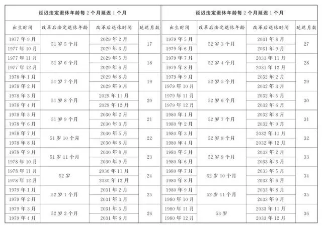 延迟退休年龄对照表一览表_延迟退休年龄对照表_延迟退休年龄表