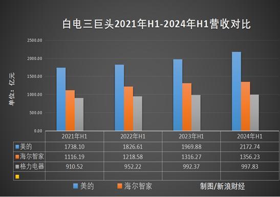 家电巨头“三国杀”