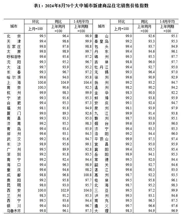 8月70城房价出炉 同比降幅扩大