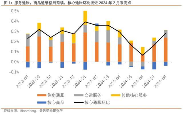 专家：美距离二次通胀只差一次降息