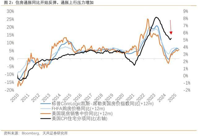 专家：美距离二次通胀只差一次降息 再通胀风险临近