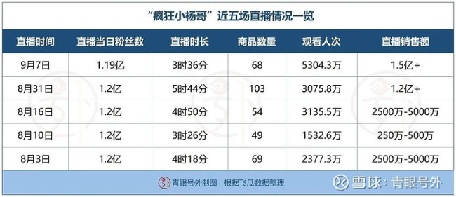 小杨哥已掉粉超200万