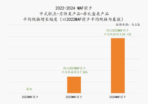 月饼市场整体遇冷“大月饼”却被抢购 大尺寸成新宠