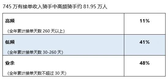 美团外卖员收入报告发布