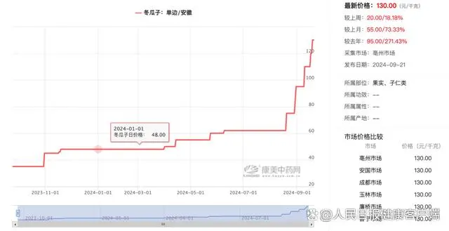 冬瓜子多少钱一克_冬瓜子一个月涨幅超113%_冬瓜子是什么意思