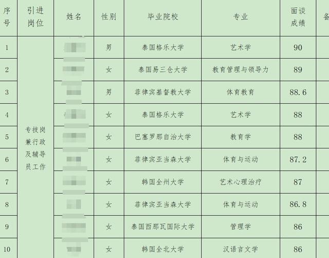 山西一高校大量引进东南亚“水博士”