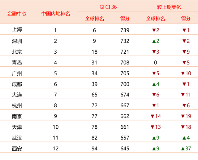 全球金融中心最新排名 深圳重返前十 地缘政治波动影响竞争格局