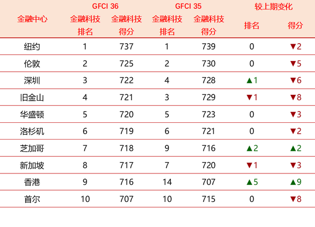 全球金融中心最新排名 深圳重返前十 地缘政治波动影响竞争格局