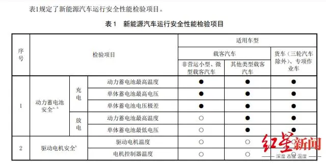 新能源汽车也要年检了_新能源年检多少钱_新能源年检需要哪些手续