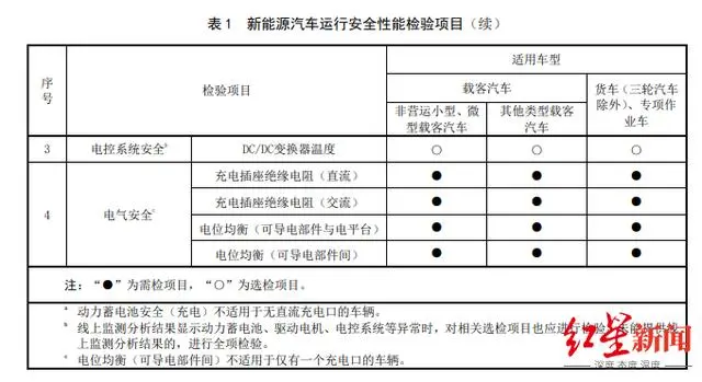 新能源汽车也要年检了_新能源年检多少钱_新能源年检需要哪些手续