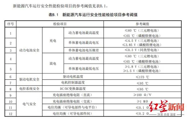 新能源年检需要哪些手续_新能源汽车也要年检了_新能源年检多少钱