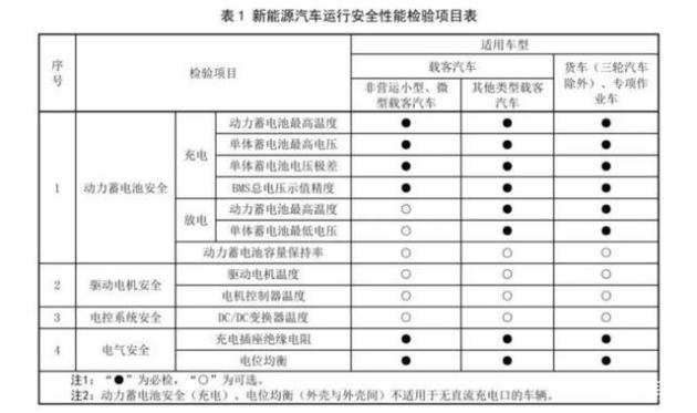 新能源汽车也要年检了_能源年检汽车新要求是什么_新能源年检需要哪些手续