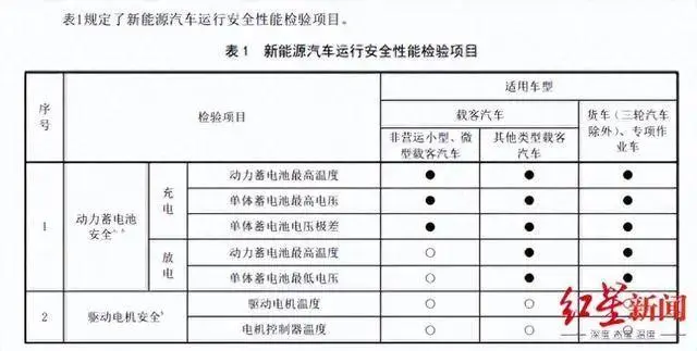 新能源汽车也要年检了_新能源年检多少钱_能源车年审需要什么