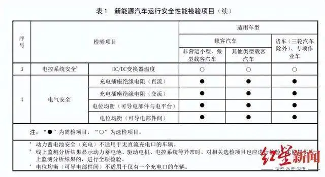 能源车年审需要什么_新能源汽车也要年检了_新能源年检多少钱