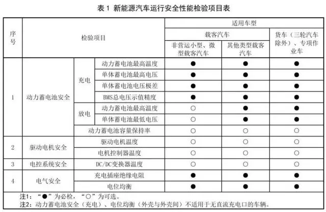 能源年检汽车新要求是什么_能源年检汽车新要求有哪些_新能源汽车也要年检了