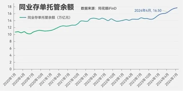 同业存款余额需要量计算_多家银行同业存单额度余量不足5%_同业存放额度