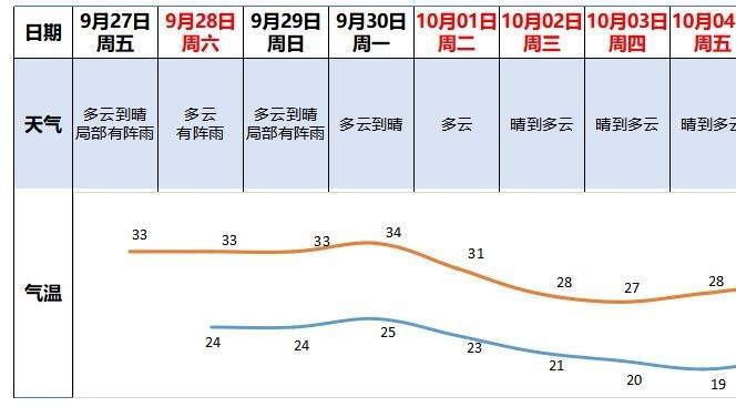 国庆假期广州天气总体平稳，未来三天多云到晴为主