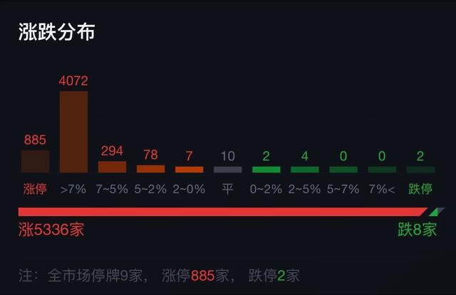 全市场仅8股下跌 A股全线爆发，成交额刷新纪录