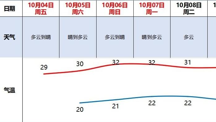 注意森林防火！未来七天广州天气持续晴朗干燥