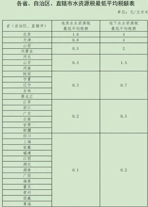 水资源税全国推广 水价会涨吗？_2021年水资源税税率_水资源税减半