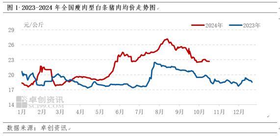 四季度白条猪肉价格或偏弱运行