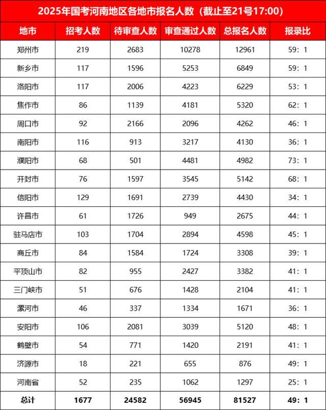 国考河南12个岗位无人报名 捡漏机会来了