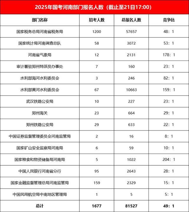 国考河南12个岗位无人报名 捡漏机会来了