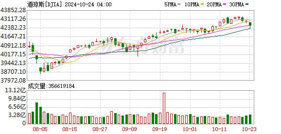 K图 DJIA_0