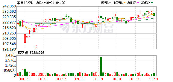 K图 AAPL_0