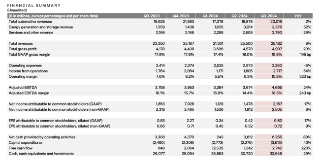 宁德时代三季度为特斯拉降价10% 助力毛利率提升