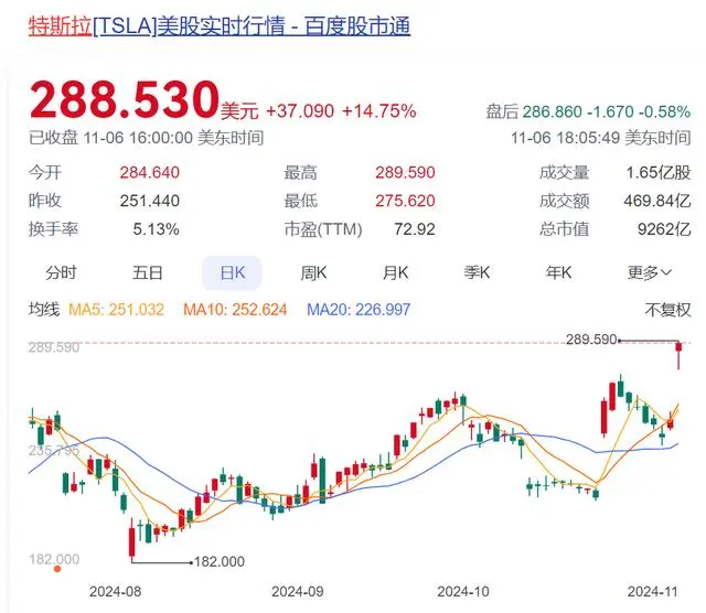 特斯拉市值暴增8500亿_特斯拉市值暴涨_市值蒸发1.7万亿的特斯拉