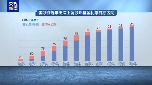 美联储宣布降息25个基点_美国联储降息_美联储降息25基点