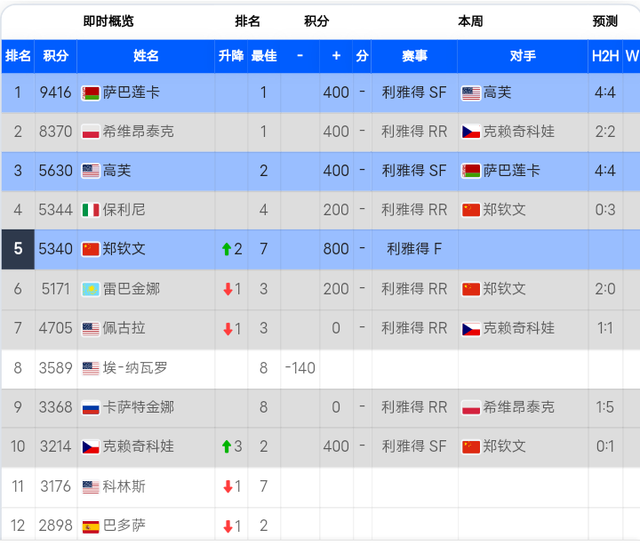 一觉醒来郑钦文成了亚洲一姐 WTA总决赛再创辉煌