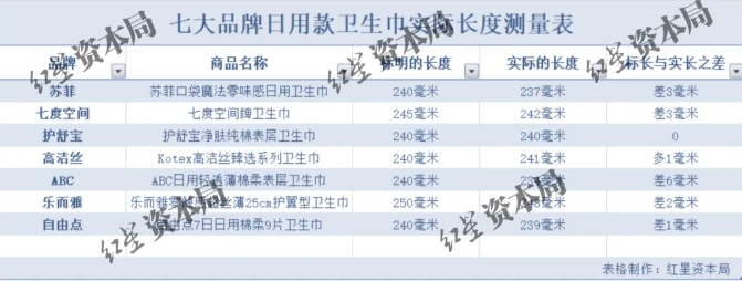 卫生巾不够长怎么办_日用卫生巾不够长_卫生巾长度被曝“缺斤少两”