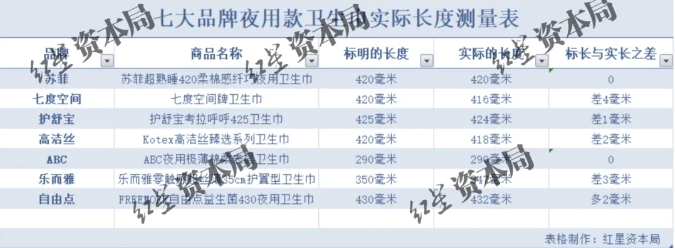 日用卫生巾不够长_卫生巾长度被曝“缺斤少两”_卫生巾不够长怎么办